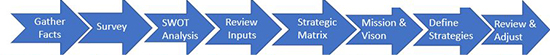 The Strategic Planning Process graphic.