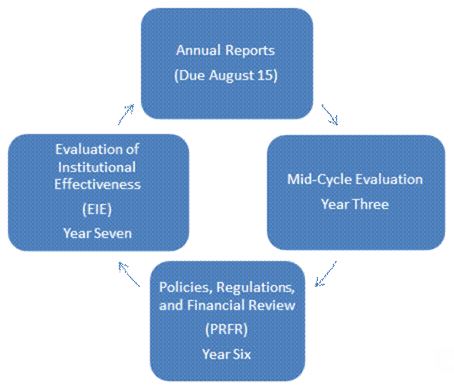 Cycle including Annual Reports, Mid-Cycle Evaluation, Policies, Regulations, and Finanicial Review, Evaluation of Institutional Effectiveness graphic.